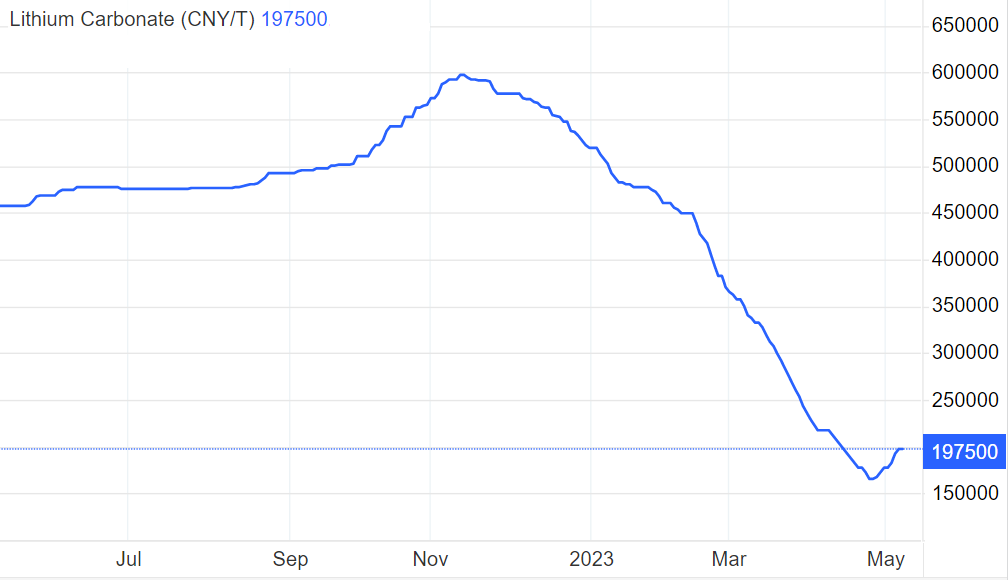 Die Preise für eine Tonne Lithium, die in chinesischen Yuan (CNY) angegeben sind, sind seit dem 25. April um fast 20% gestiegen. Quelle: TradingEconomics