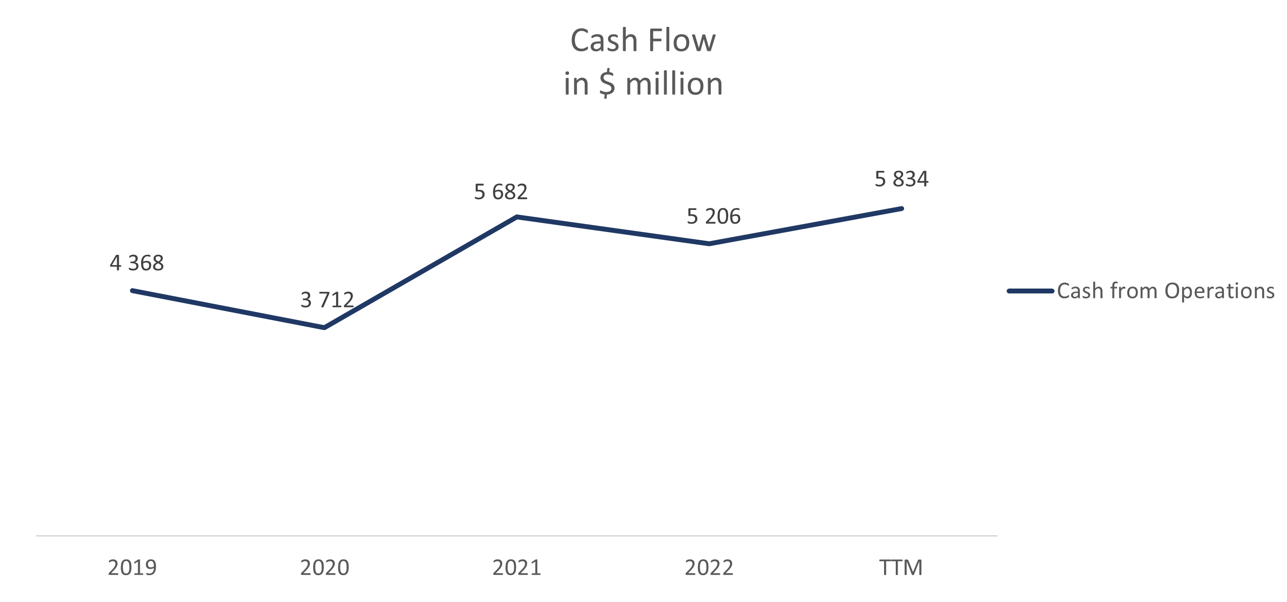 Cashflow des Unternehmens; Quelle: Zusammengestellt vom Autor