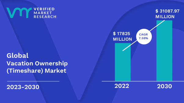 Wachstum des weltweiten Marktes für Teilzeitwohnrechte; Quelle: Verified Market Research