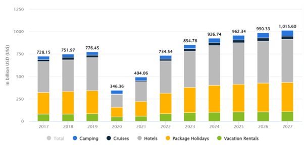 Umsatz der Tourismusbranche weltweit; Quelle: Statesman