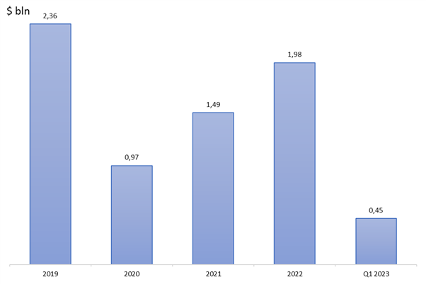 Umsatz bei den Teilzeitwohnrechten nach Jahr; Quelle: Unternehmensbericht für 2022, 2020 und das Q1 2023