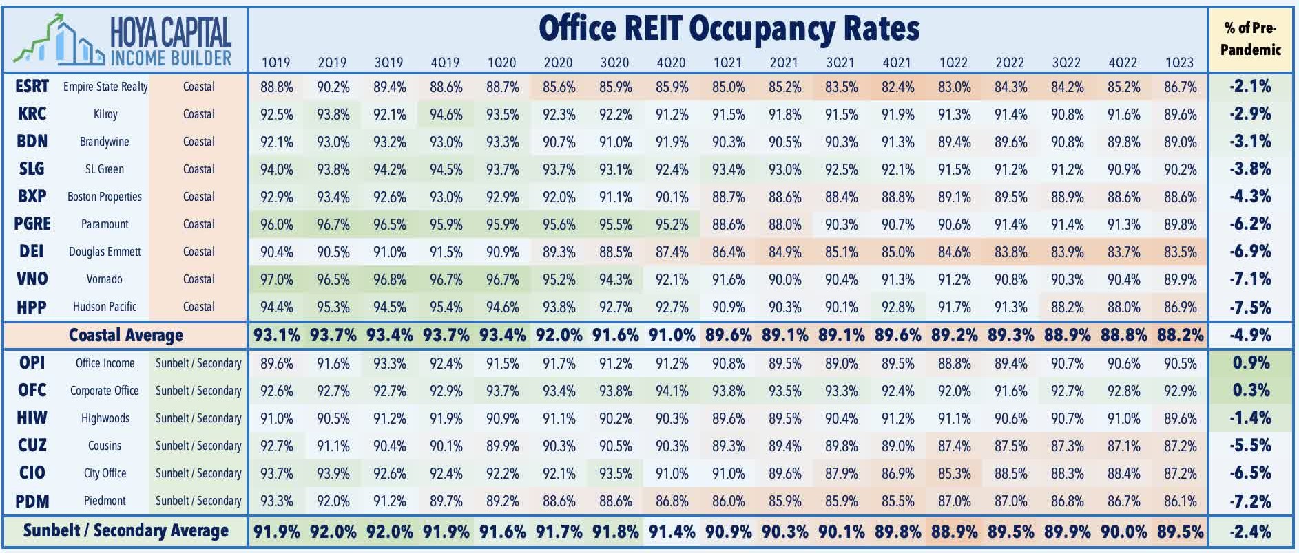 Belegung von Büro-REITs; Quelle: Hoya Capital