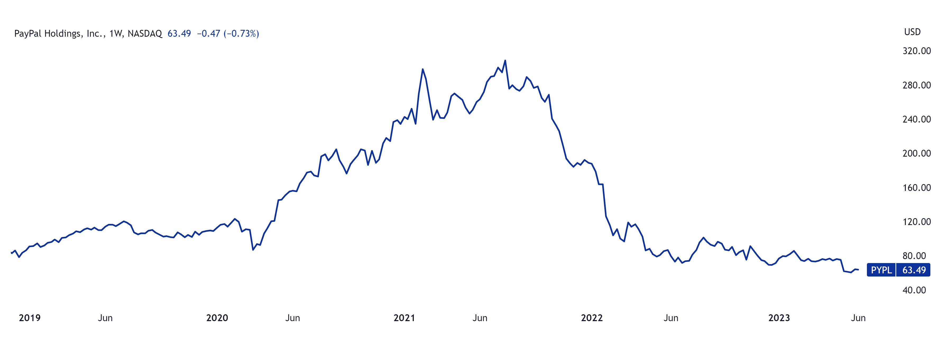 PayPal-Aktienkurs; Quelle: TradingView