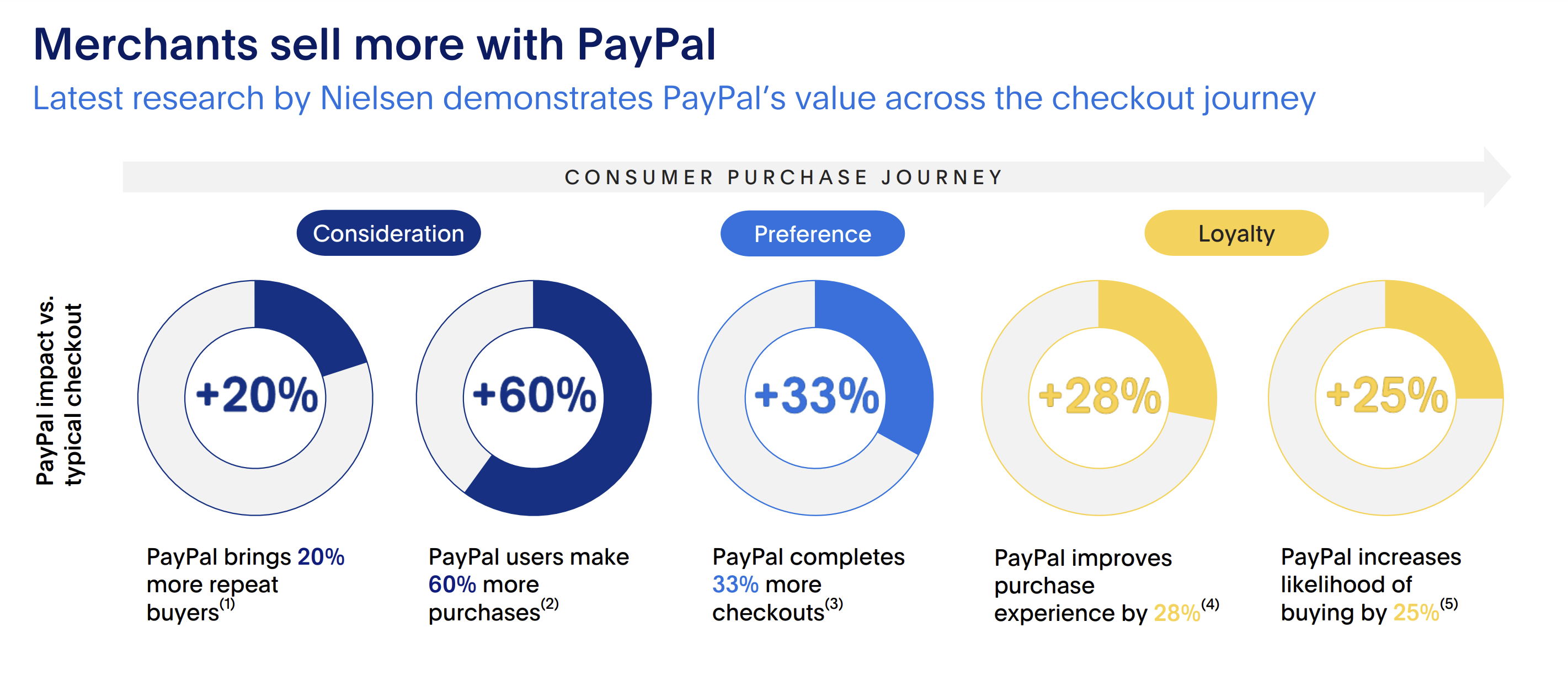 Einfluss von PayPal auf das Online-Shopping; Quelle: Unternehmenspräsentation