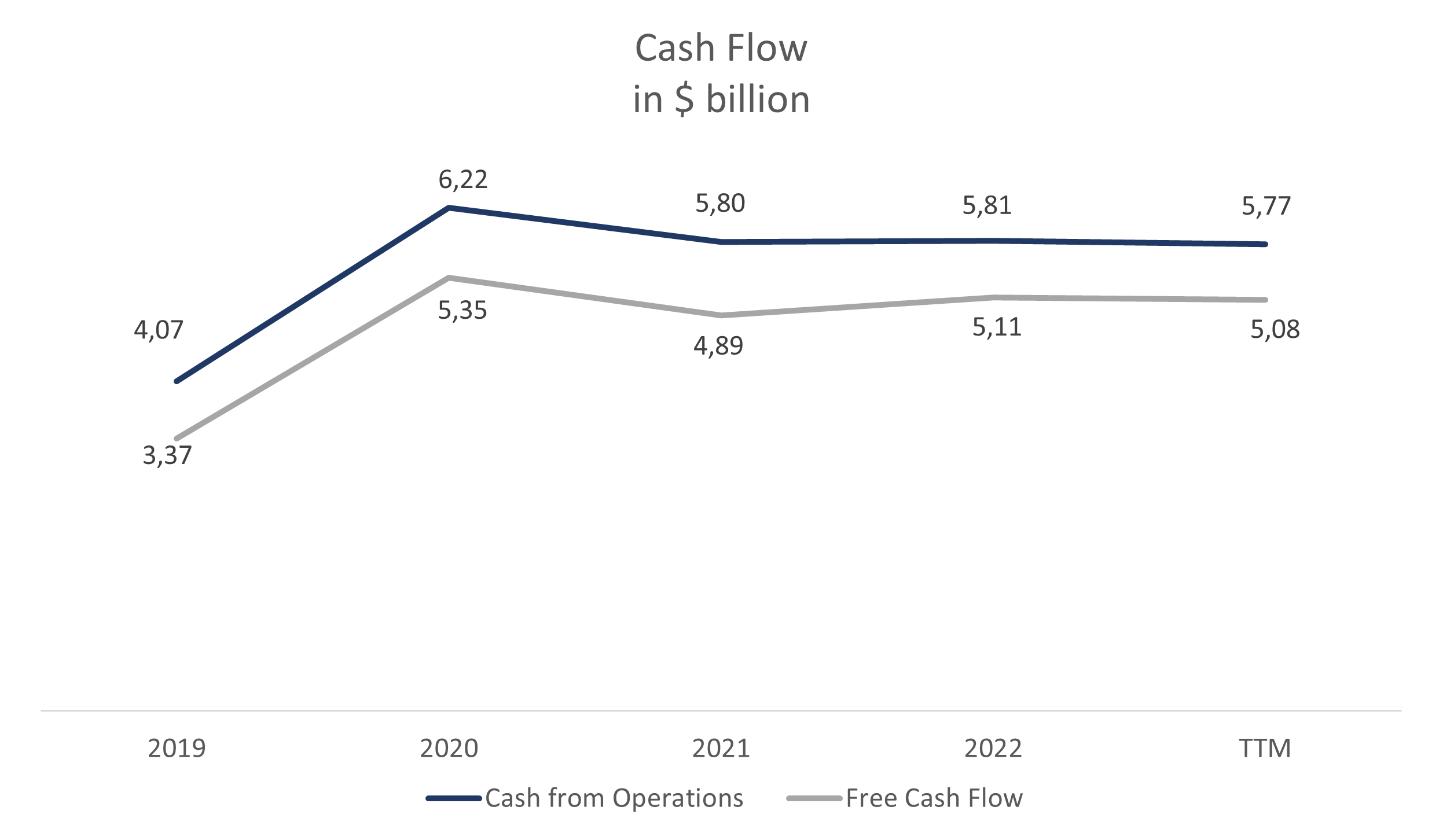 Cashflow des Unternehmens; Quelle: Zusammenstellung durch den Autor