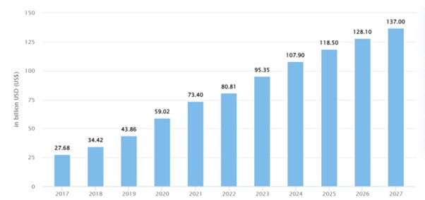 Wachstum der Video-Streaming-Einnahmen: Quelle: Statista