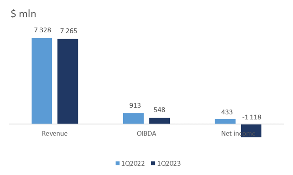 Dynamik der Finanzergebnisse des Unternehmens im 1. Quartal 2023; Quelle: eigene Zusammenstellung