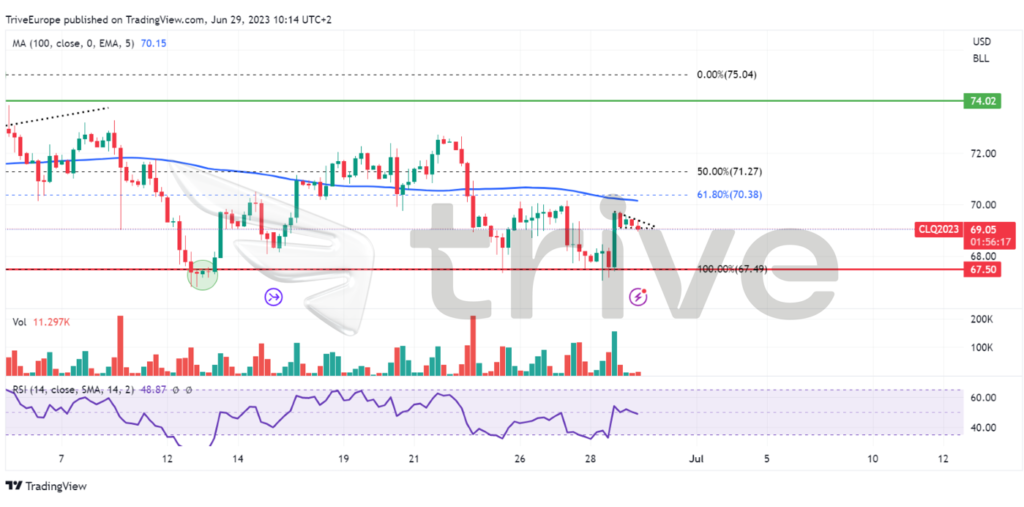 Quellen: U.S. Energy Information Administration, Reuters, TradingView