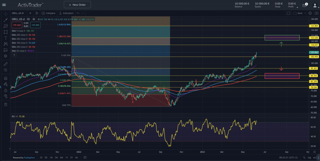 Quelle: ActivTrader