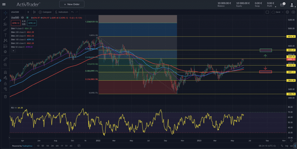 Quelle: ActivTrader