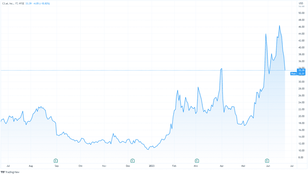 1 year Stock performance of C3 AI. (June 2022-June 2023) ; Source: Trading View