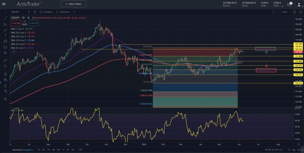 Quelle: ActivTrader