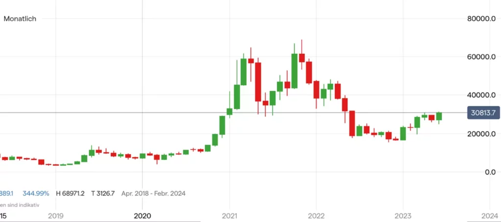 Bitcoin