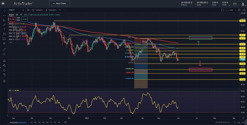 Quelle: ActivTrader