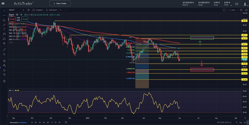 Quelle: ActivTrader