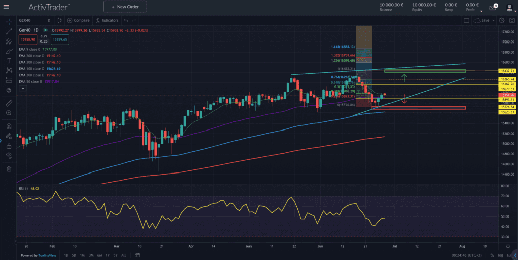 Quelle: ActivTrader