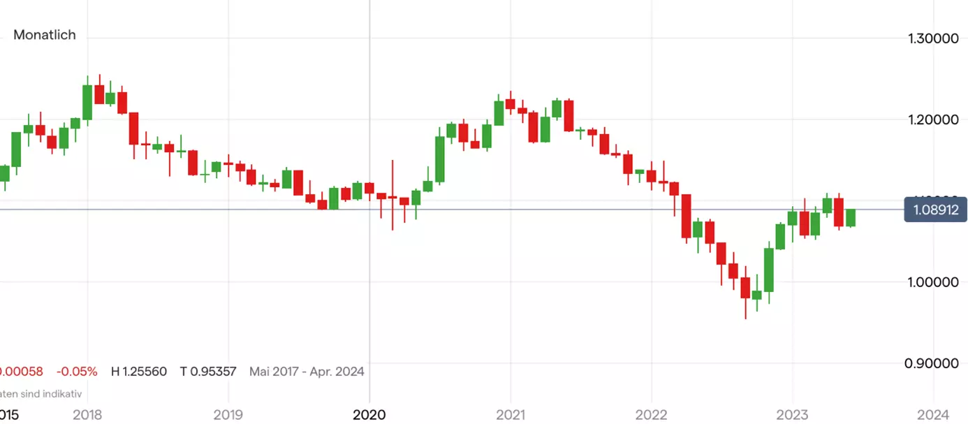 EURUSD; Quelle: IG Handelsplattform