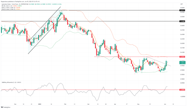 AUDCHF auf Tagesbasis - die große Bewegung der G10-FX in der letzten Woche. Wird er bis auf 0,6050 fallen?