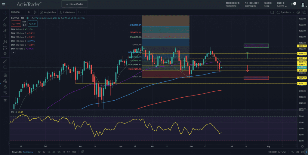 Quelle: ActivTrader