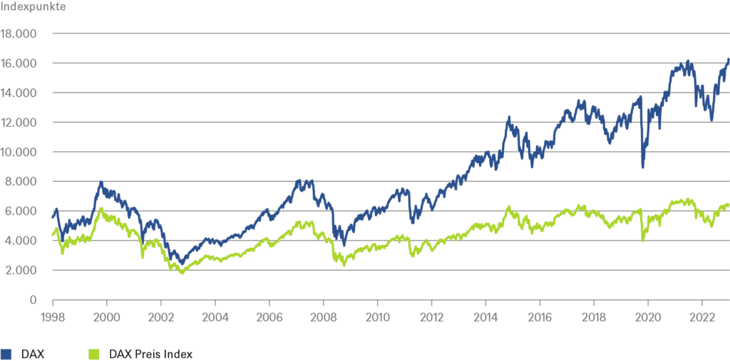 Quellen: Bloomberg Finance L.P., DWS Investment GmbH; Stand: 25.05.2023