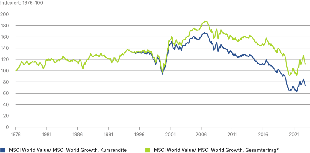 * Vollständiger Datensatz für Wertentwicklung erst ab 1995 verfügbar // Quellen: Bloomberg Finance L.P., DWS Investment GmbH ; Stand: 25.05.2023