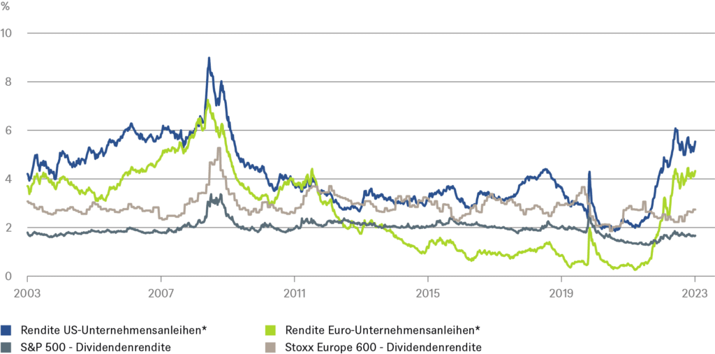 * Investment-Grade-Anleihen, Rendite bis Endfälligkeit // Quellen: Refinitiv, DWS Investment GmbH; Stand: 25.05.2023