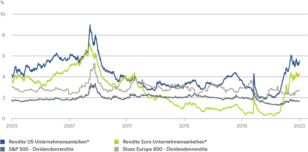 * Investment-Grade-Anleihen, Rendite bis Endfälligkeit  // Quellen: Refinitiv, DWS Investment GmbH; Stand: 25.05.2023