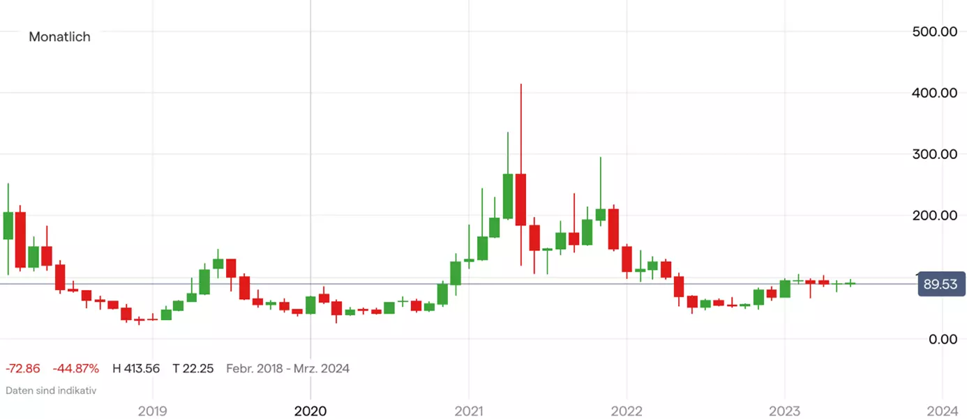 Litecoin; Quelle: IG Handelsplattform