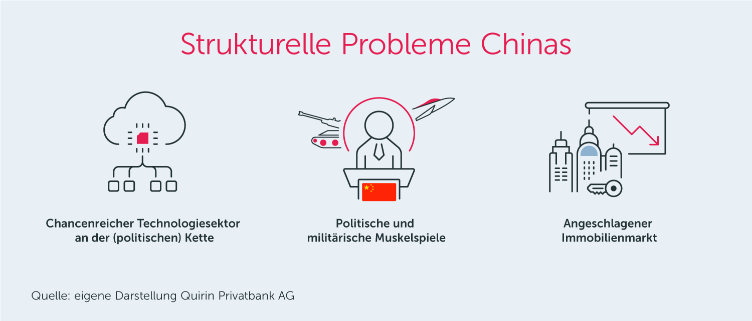Strukturelle Probleme Chinas