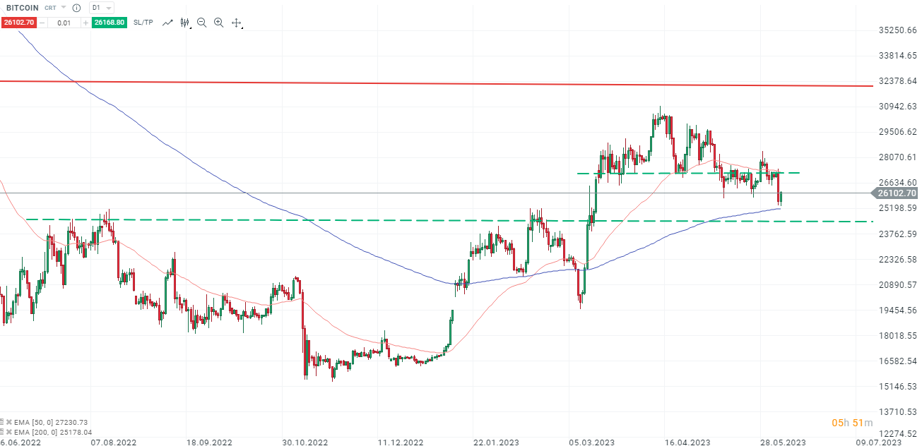 Bitcoin Chartanalyse daily am 07.06.2023 - Quellen: xStation5 von XTB