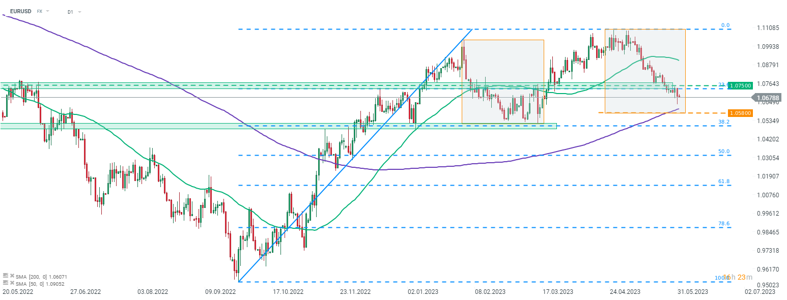EURUSD; Quelle: xStation5 von XTB