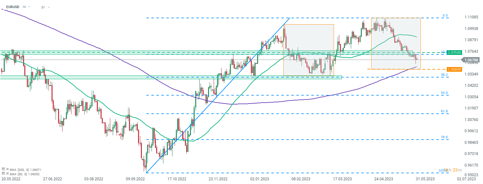 EURUSD; Quelle: xStation5 von XTB