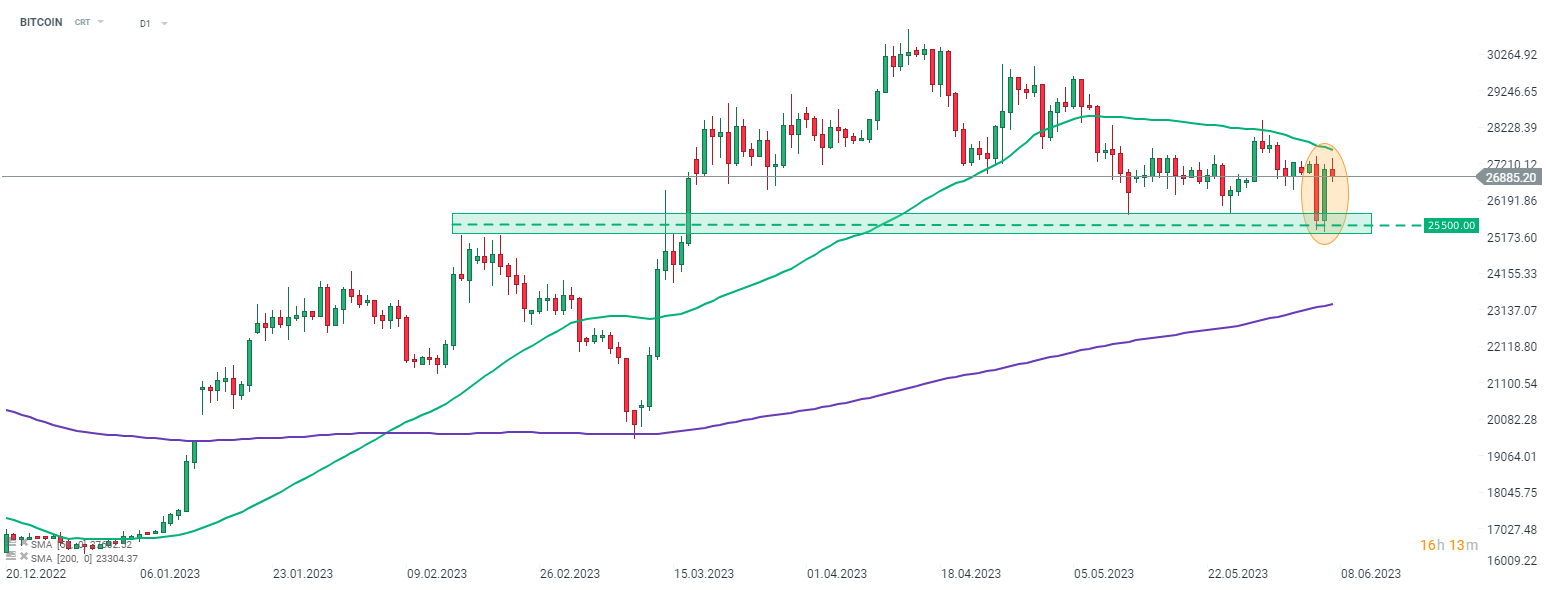 Bitcoin Tageschart; Quelle: xStation5