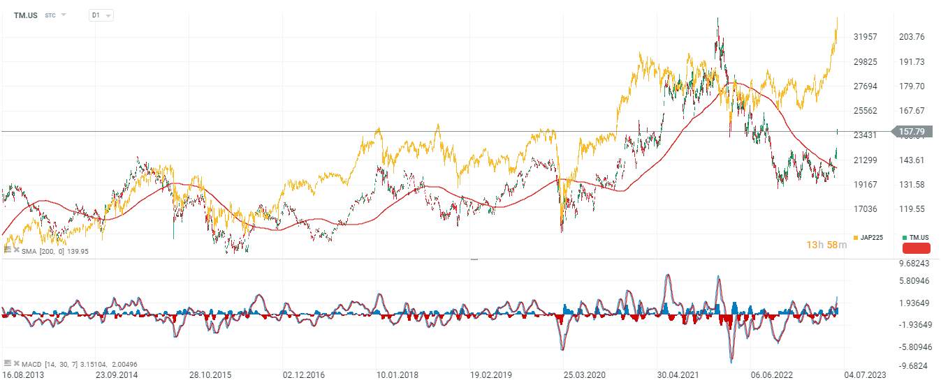 Toyota-Aktien im Tageschart; Nikkei-Index, goldene Kerzen im obigen Chart; Quelle: xStation5