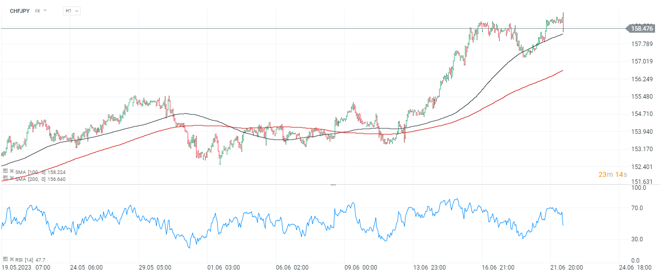 Forexpaar CHFJPY - Chart am 22.06.23