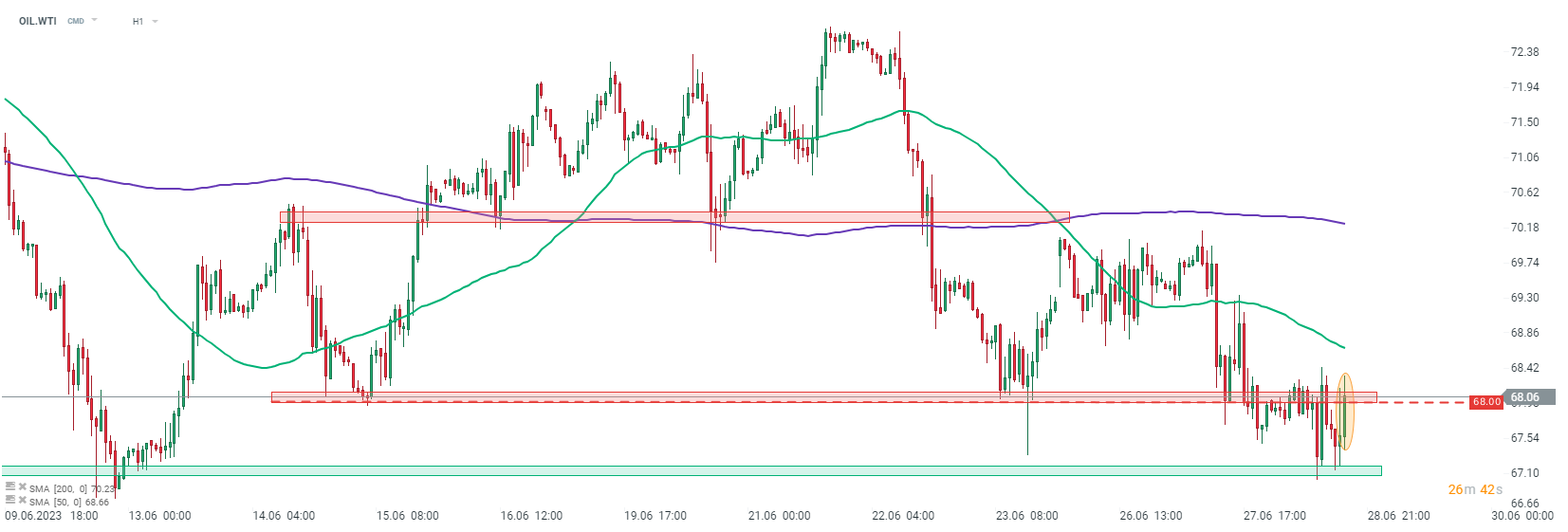 Öl - WTI Chart und News, 28.06.2023 - OIL.WTI , H1 Chart. Quelle: xStation5 von XTB