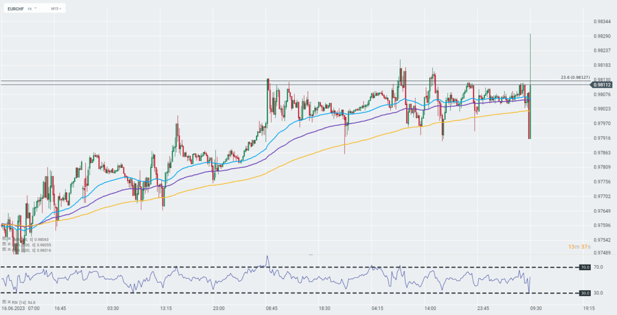 EURCHF Währungspaar - Chart am 22.06.23 - Quelle: xStation5 von XTB