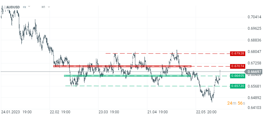 AUDUSD Stundenchart, Quelle: xStation 5 von XTB