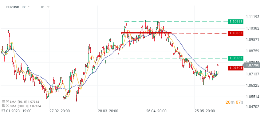 EURUSD-Chart - laut BoA würde ein anhaltender Anstieg des EURUSD eine Änderung der Haltung der Federal Reserve erfordern, Intervall H1, Quelle: xStation5