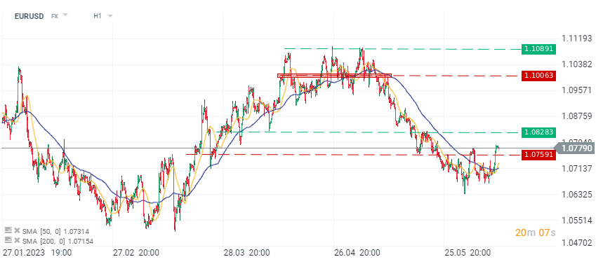 EURUSD-Chart - laut BoA würde ein anhaltender Anstieg des EURUSD eine Änderung der Haltung der Federal Reserve erfordern, Intervall H1, Quelle: xStation5