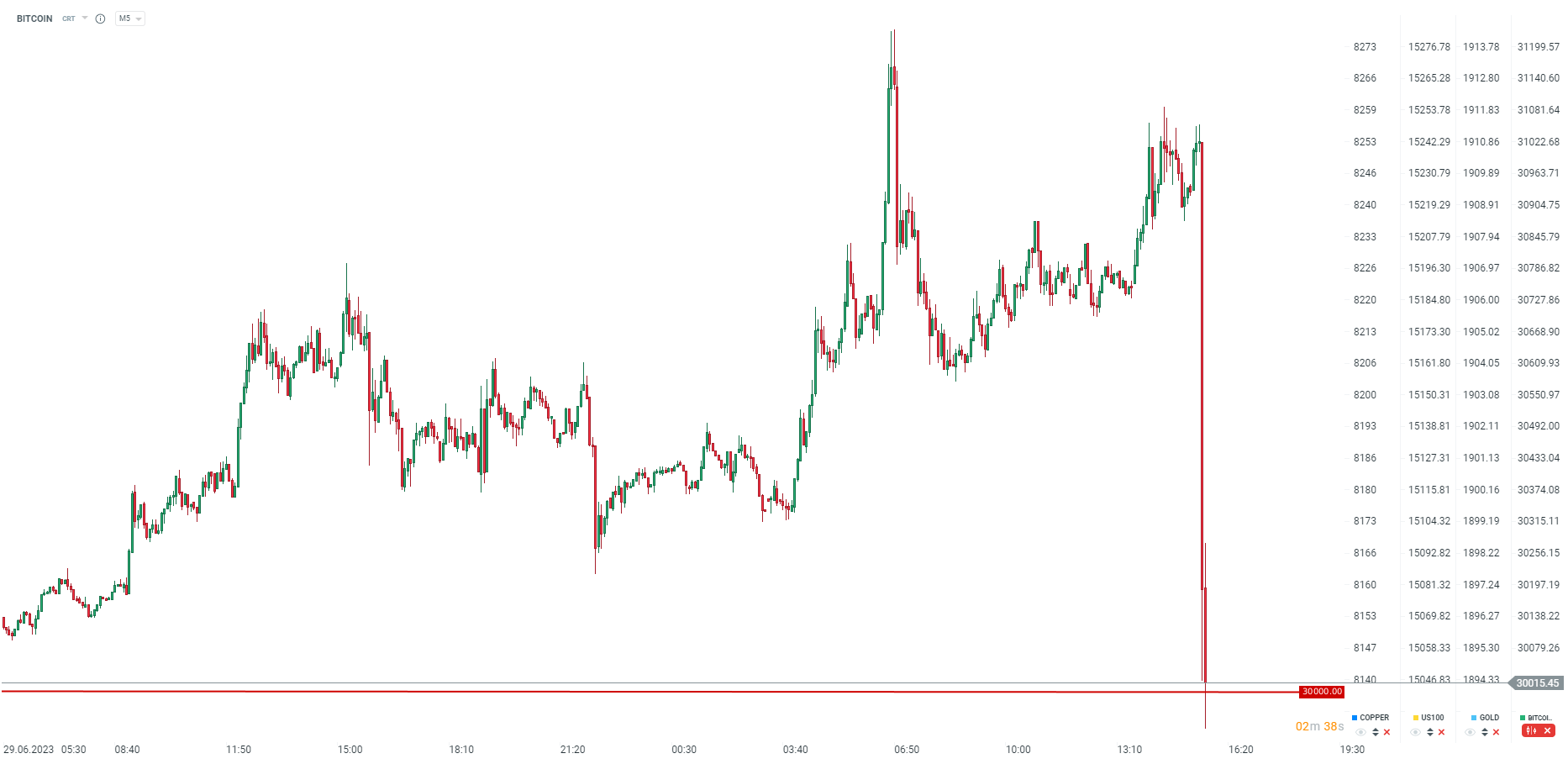 BITCOIN am 30.06.23 - News und Analyse - Quelle: xStation5 von XTB