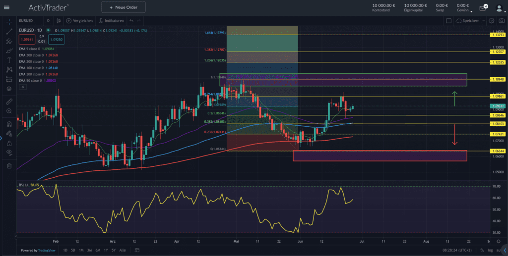 Quelle: ActivTrader