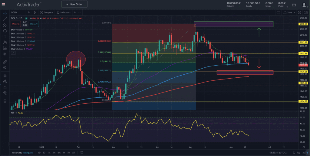Gold; Quelle: ActivTrader