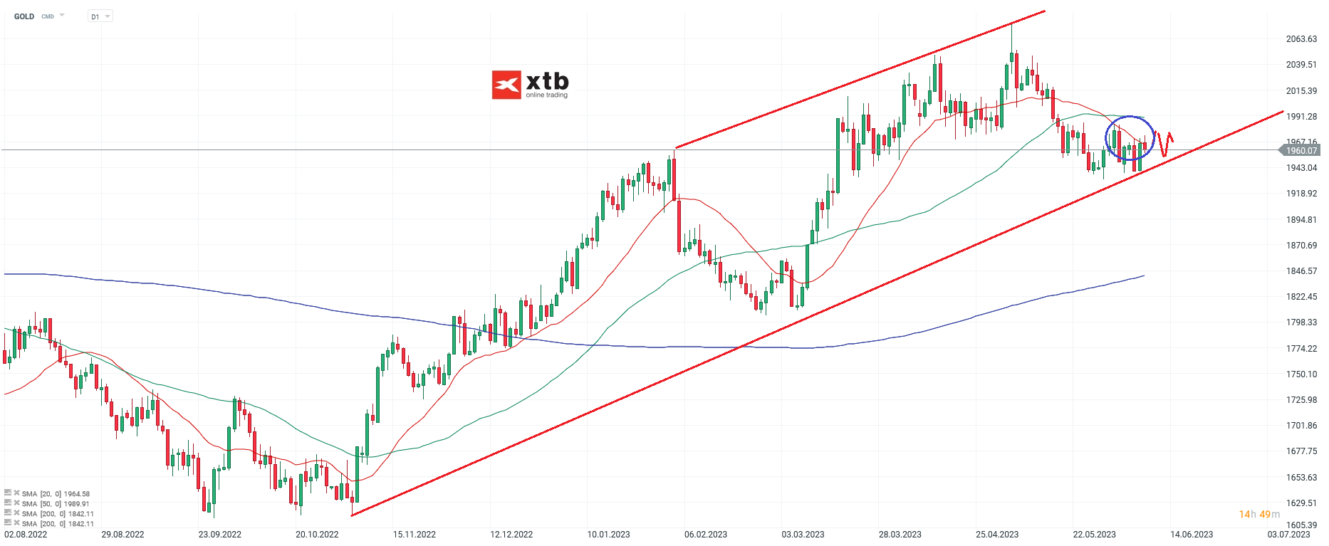 Gold Chartanalyse daily am 11.06.2023 - Prognose und News