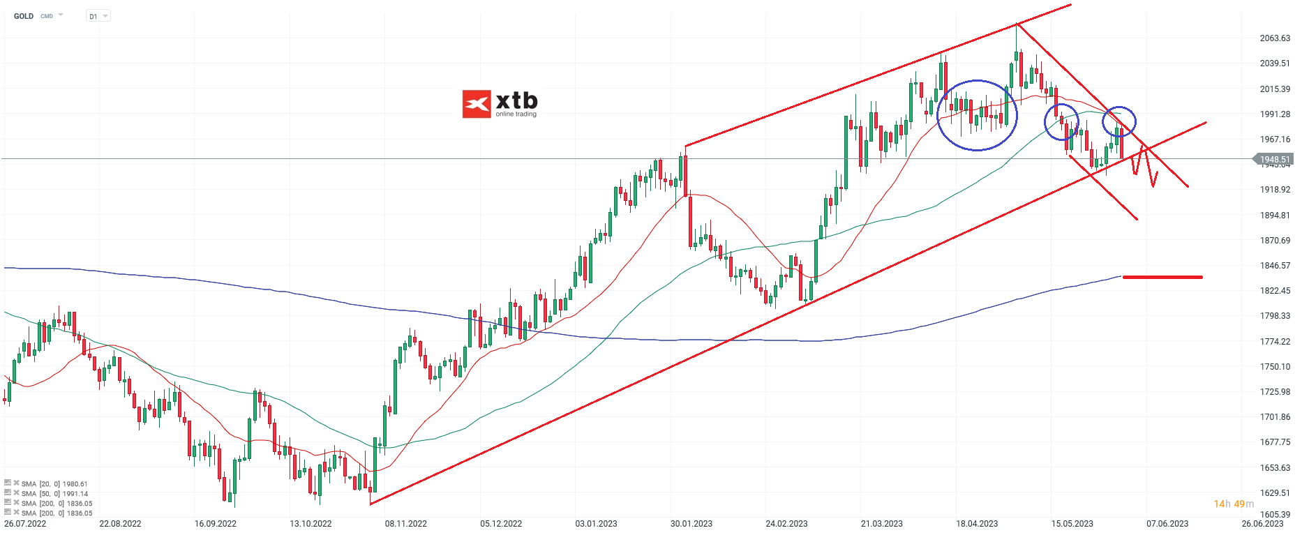 Gold Chartanalyse daily am 04.06.2023 - Prognose