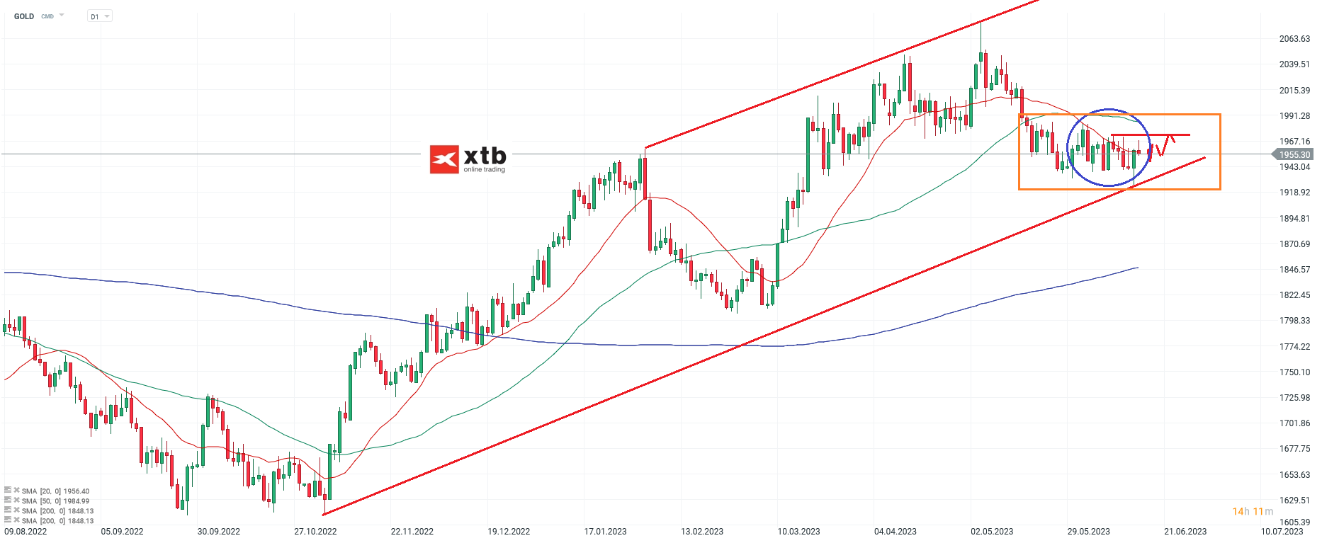 Gold Daily Chartanalyse am 18.06.2023 - CFD