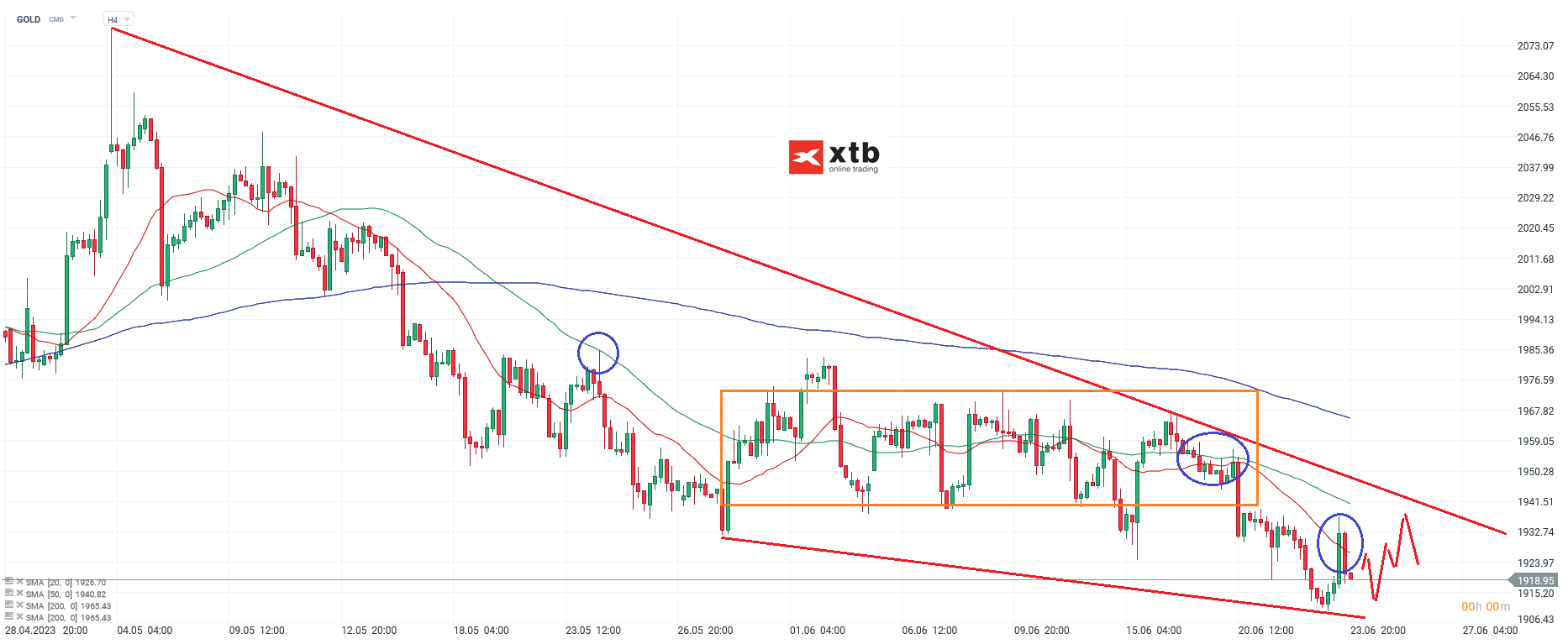 Gold in der h4 Chartanalyse mit Setups - 25.06.2023