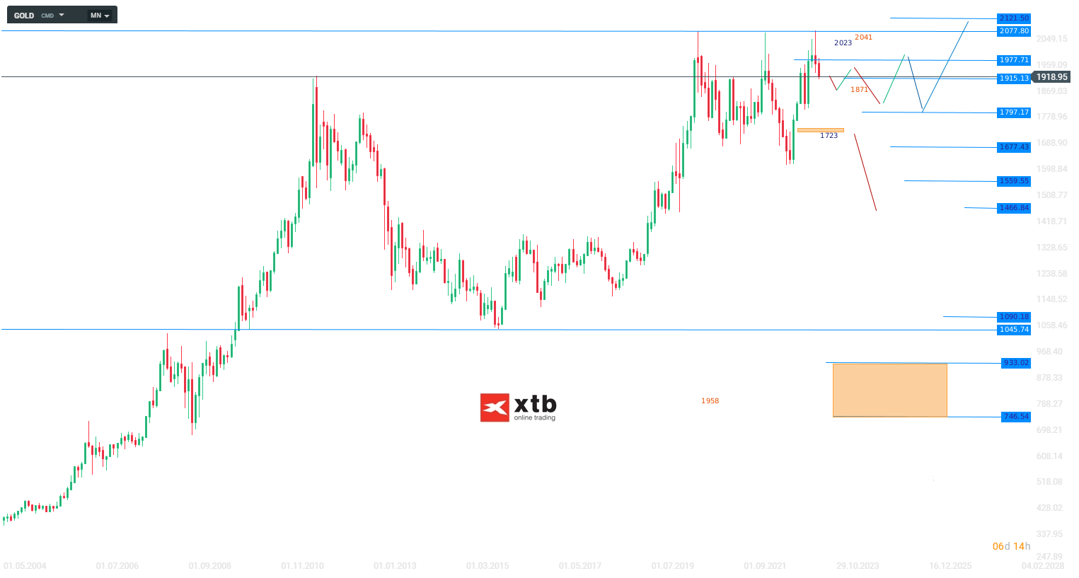 Gold Wochenausblick und Wochenanalyse am 25.06.2023
