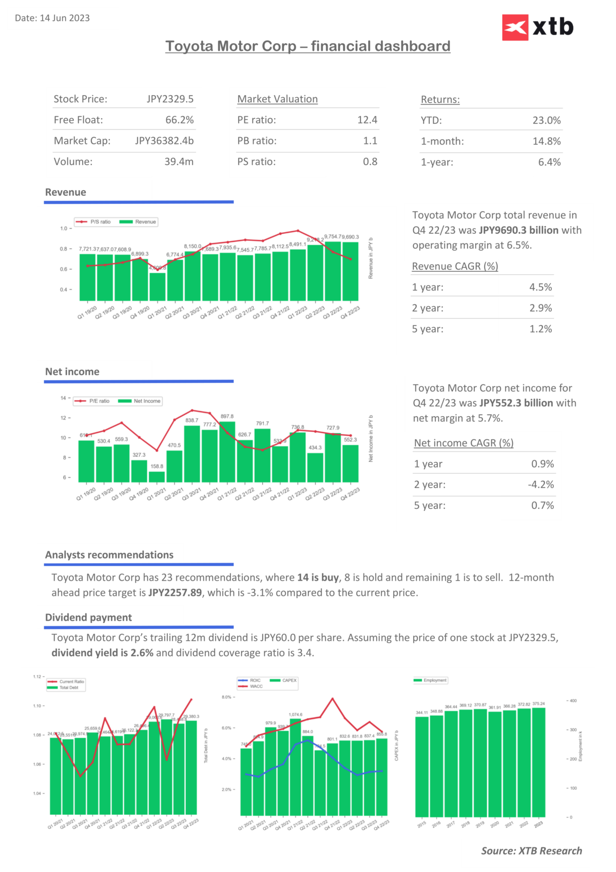 Die Fundamentaldaten und Bewertungsindikatoren von Toyota Motor. Quelle: XTB Forschung