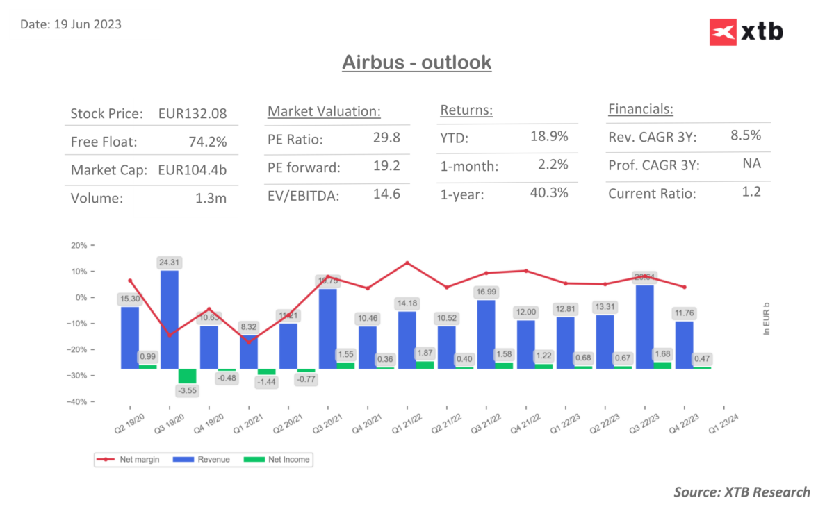 Airbus Aktienanalyse - Nettomarge und Nettogewinn; Quelle: XTB Research